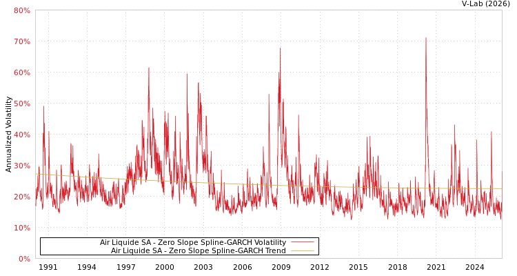 graph of Air Liquide SA S0GARCH