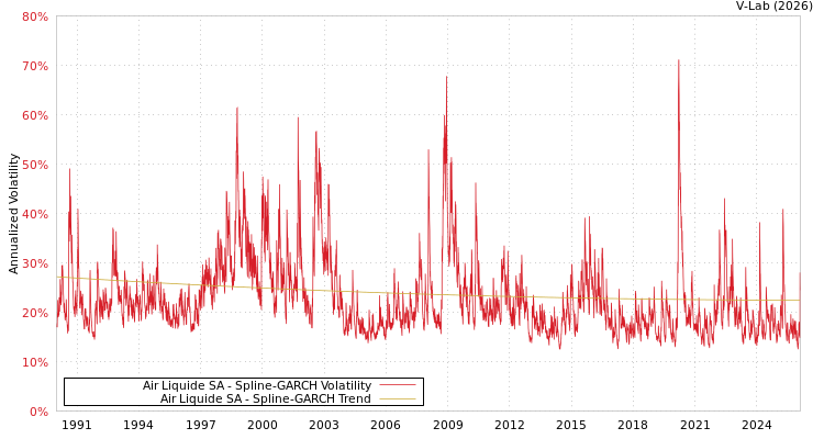 graph of Air Liquide SA SGARCH