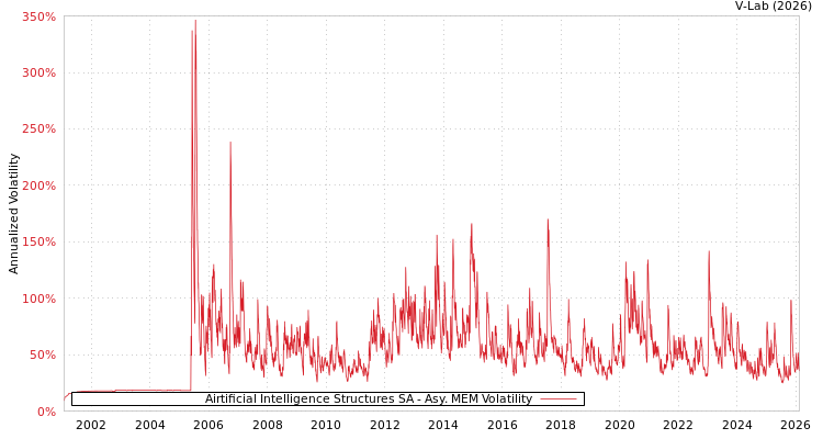 graph of Airtificial Intelligence Structures SA AMEM