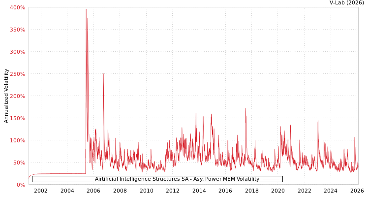 graph of Airtificial Intelligence Structures SA APMEM