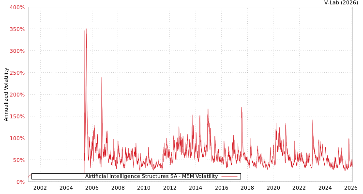 graph of Airtificial Intelligence Structures SA MEM