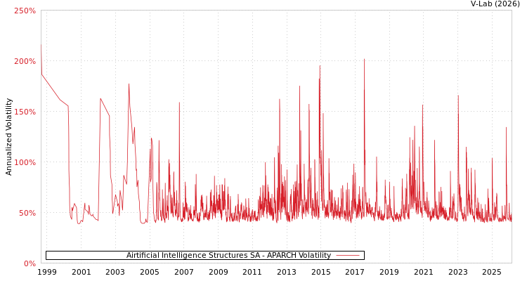 graph of Airtificial Intelligence Structures SA APARCH