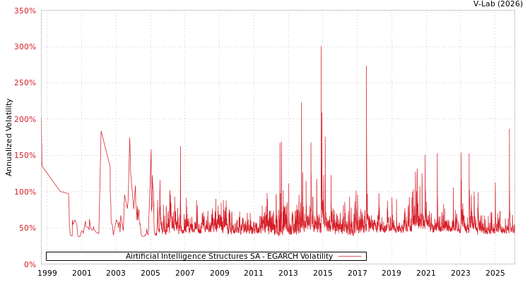graph of Airtificial Intelligence Structures SA EGARCH