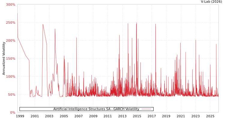 graph of Airtificial Intelligence Structures SA GARCH
