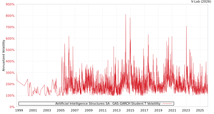 graph of Airtificial Intelligence Structures SA GAS-GARCH-T