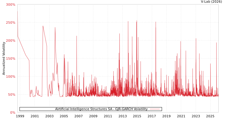 graph of Airtificial Intelligence Structures SA GJR-GARCH