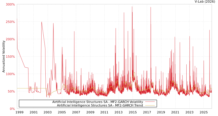 graph of Airtificial Intelligence Structures SA MF2-GARCH