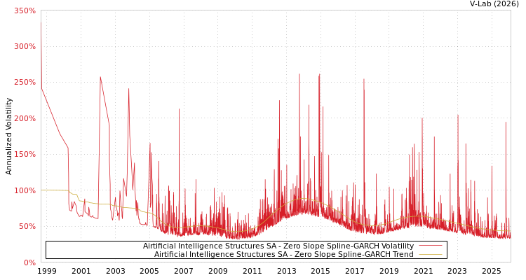 graph of Airtificial Intelligence Structures SA S0GARCH