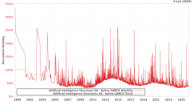 graph of Airtificial Intelligence Structures SA SGARCH