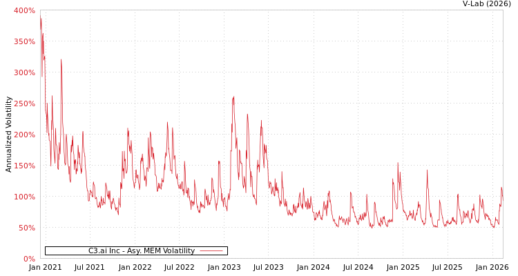 graph of C3.ai Inc AMEM