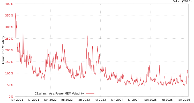 graph of C3.ai Inc APMEM