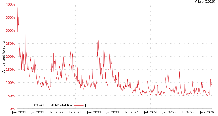 graph of C3.ai Inc MEM