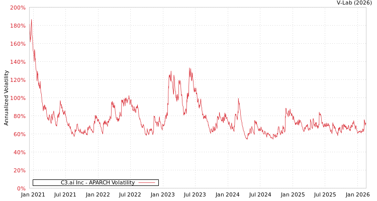 graph of C3.ai Inc APARCH