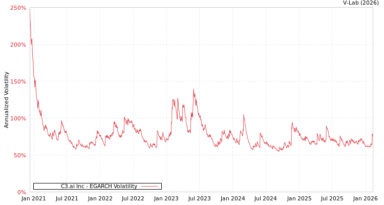 graph of C3.ai Inc EGARCH