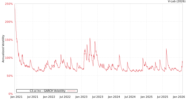 graph of C3.ai Inc GARCH