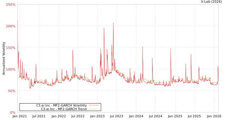graph of C3.ai Inc MF2-GARCH