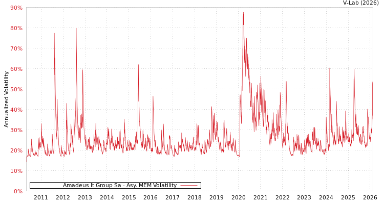 graph of Amadeus It Group Sa AMEM