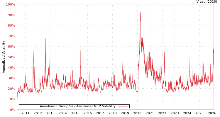 graph of Amadeus It Group Sa APMEM
