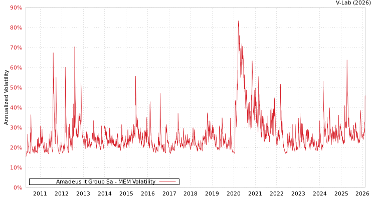 graph of Amadeus It Group Sa MEM