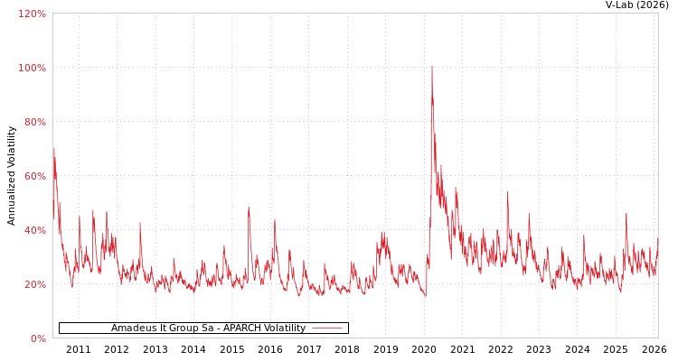 graph of Amadeus It Group Sa APARCH