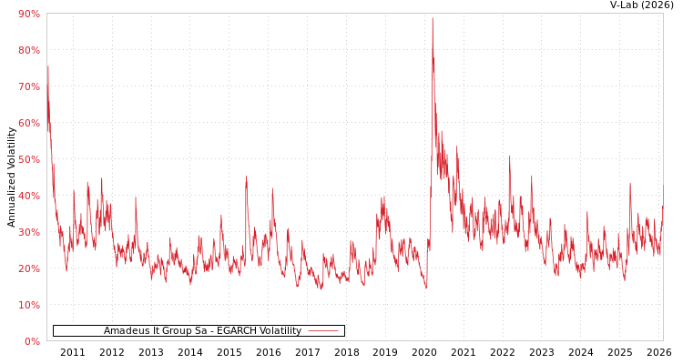 graph of Amadeus It Group Sa EGARCH