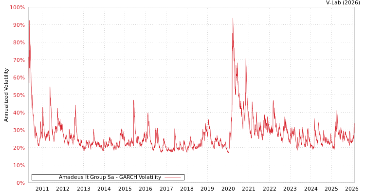 graph of Amadeus It Group Sa GARCH
