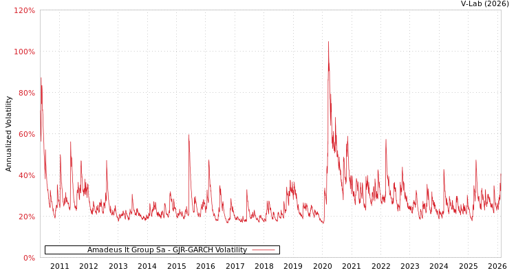 graph of Amadeus It Group Sa GJR-GARCH