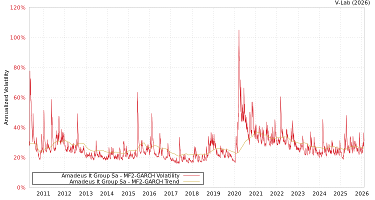 graph of Amadeus It Group Sa MF2-GARCH