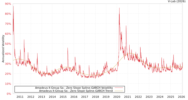 graph of Amadeus It Group Sa S0GARCH