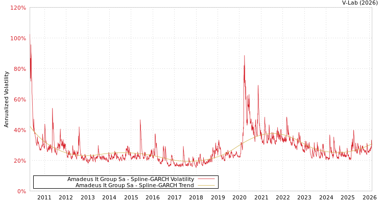 graph of Amadeus It Group Sa SGARCH