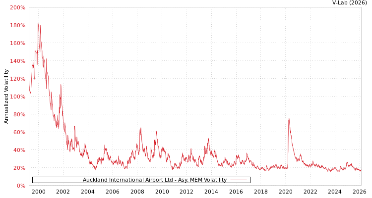 graph of Auckland International Airport Ltd AMEM