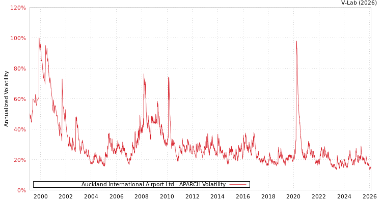 graph of Auckland International Airport Ltd APARCH
