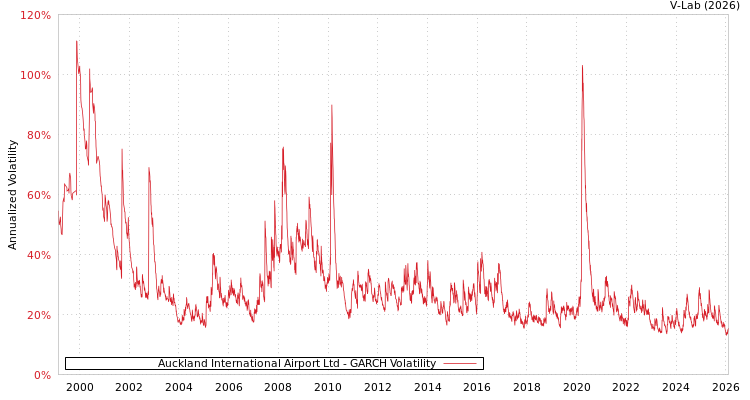 graph of Auckland International Airport Ltd GARCH