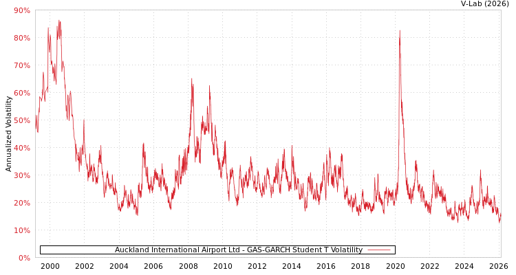 graph of Auckland International Airport Ltd GAS-GARCH-T