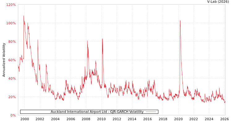 graph of Auckland International Airport Ltd GJR-GARCH