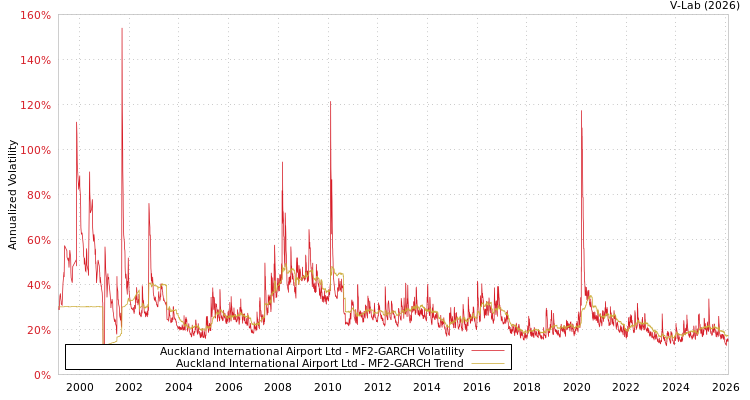 graph of Auckland International Airport Ltd MF2-GARCH