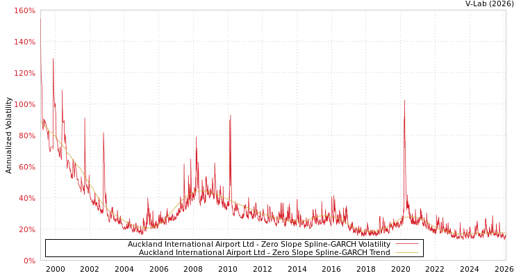 graph of Auckland International Airport Ltd S0GARCH