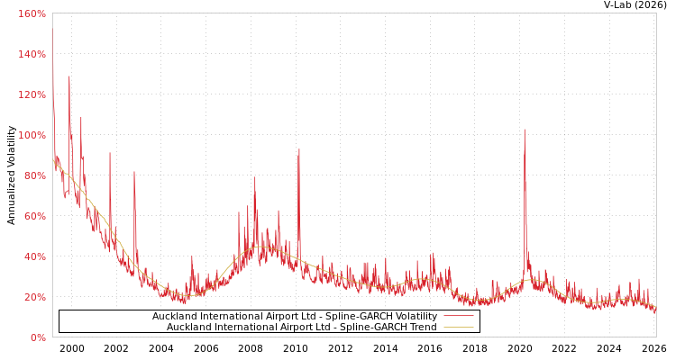 graph of Auckland International Airport Ltd SGARCH