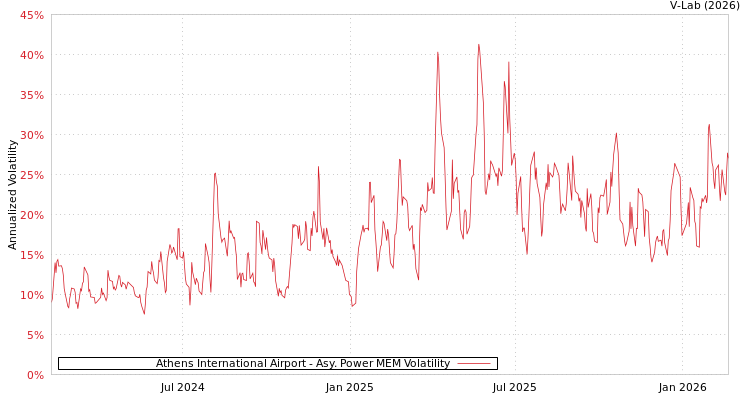 graph of Athens International Airport APMEM