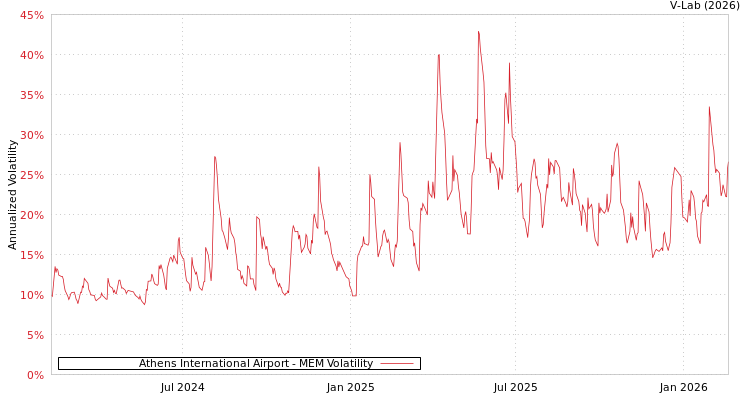 graph of Athens International Airport MEM