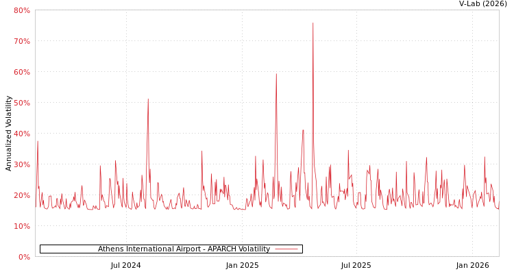 graph of Athens International Airport APARCH