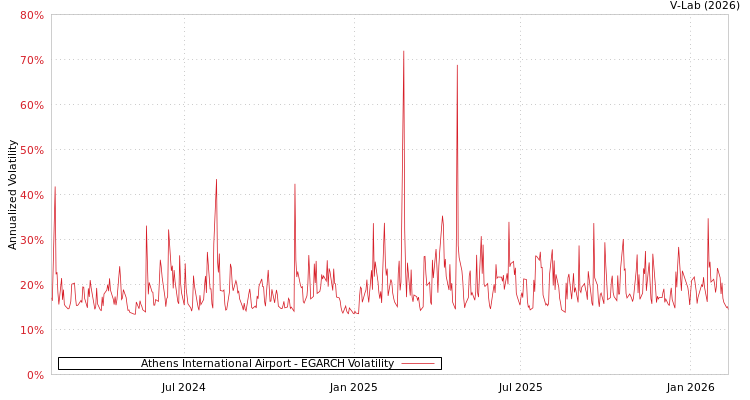 graph of Athens International Airport EGARCH