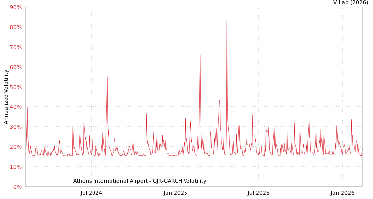 graph of Athens International Airport GJR-GARCH