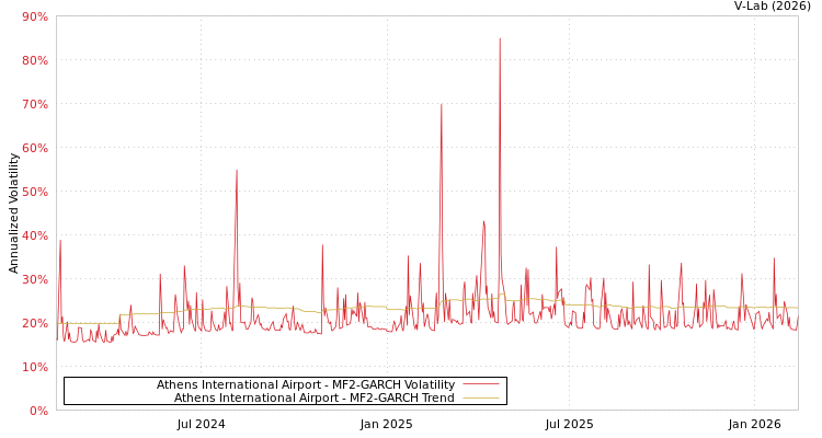 graph of Athens International Airport MF2-GARCH
