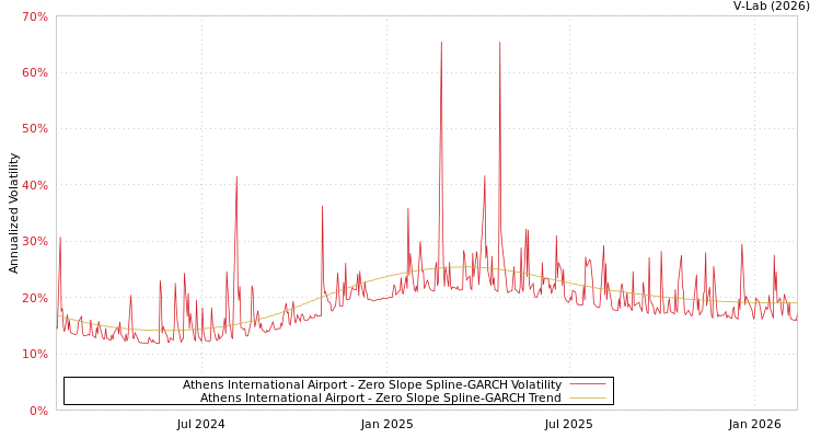 graph of Athens International Airport S0GARCH