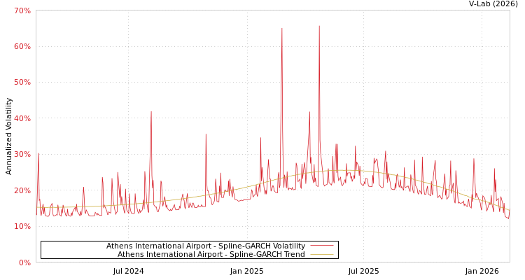 graph of Athens International Airport SGARCH