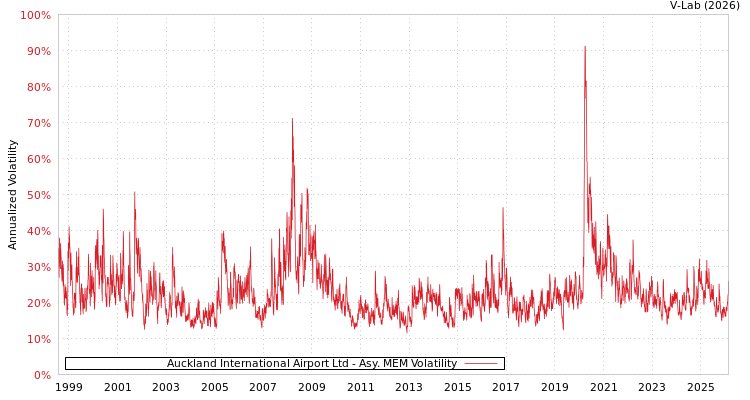 graph of Auckland International Airport Ltd AMEM