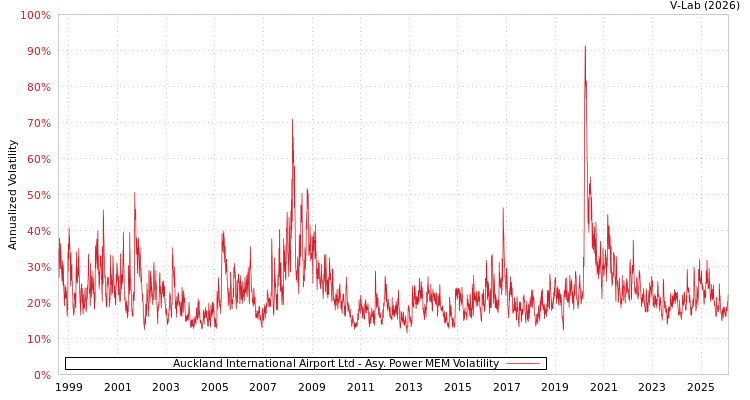 graph of Auckland International Airport Ltd APMEM