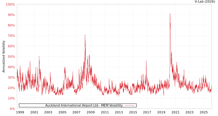 graph of Auckland International Airport Ltd MEM