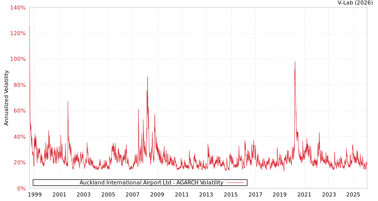 graph of Auckland International Airport Ltd AGARCH